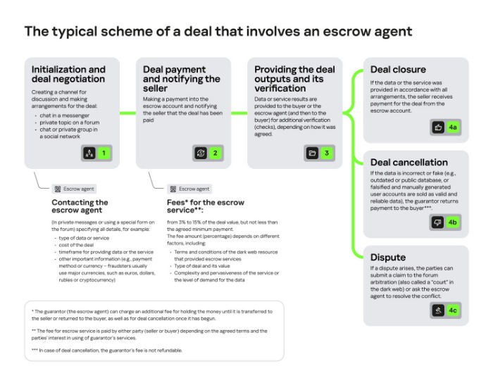 dark web escrow service