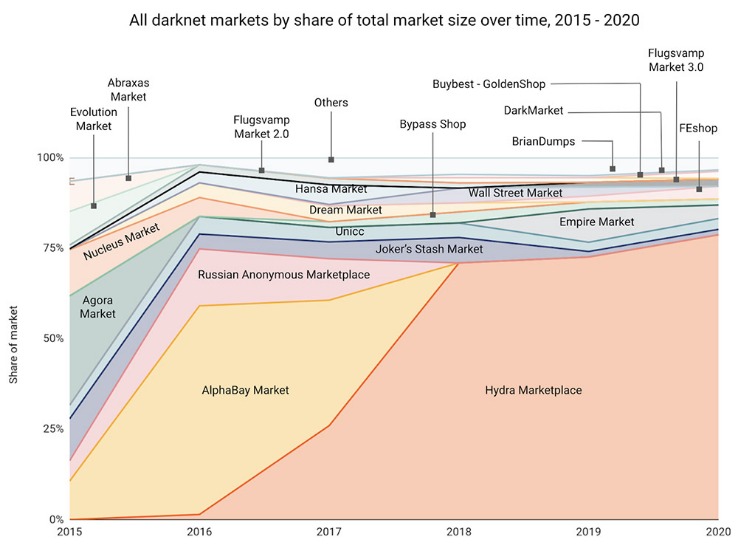 active darknet markets 2025