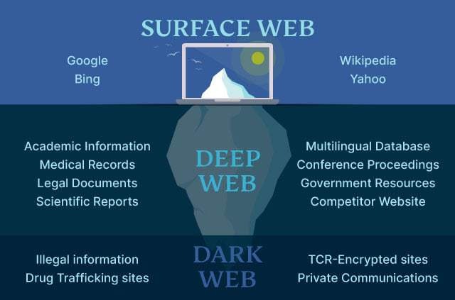 Dark Web Vs Deep Web