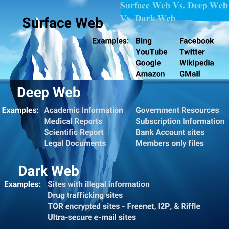 dark web vs deep web