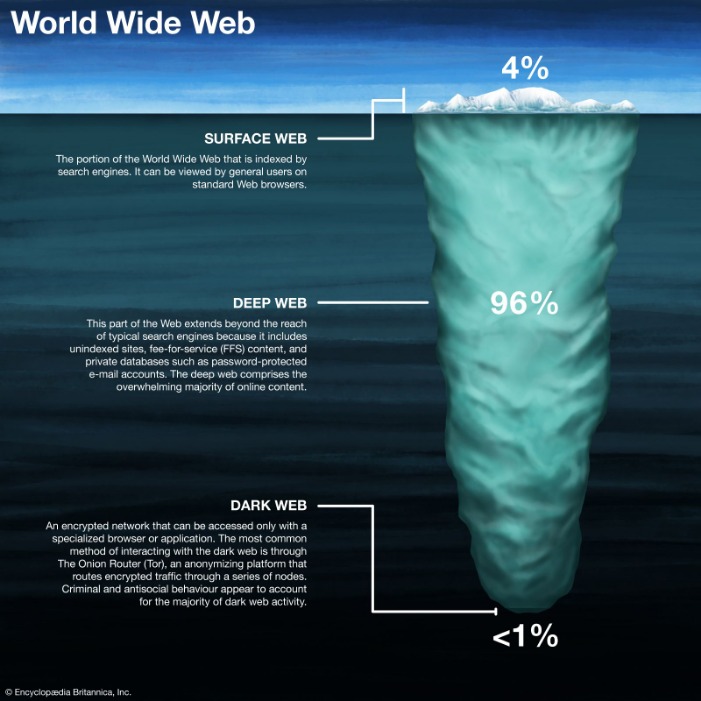 dark web vs deep web