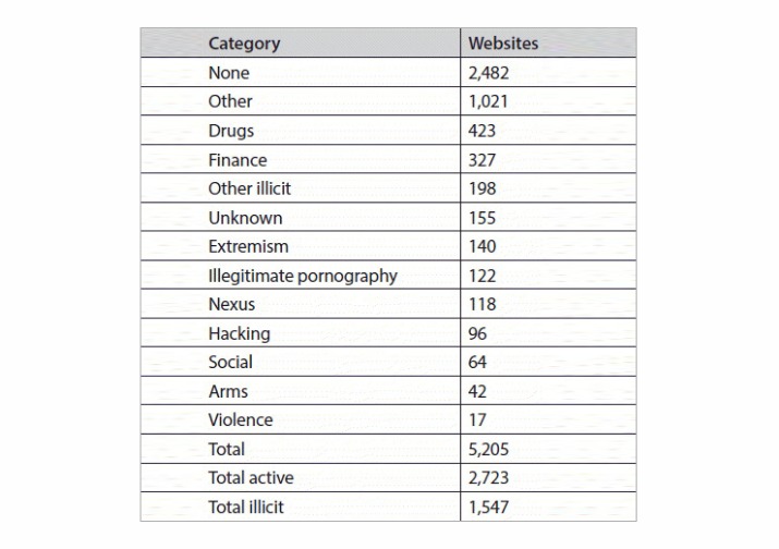 dark web sites name list