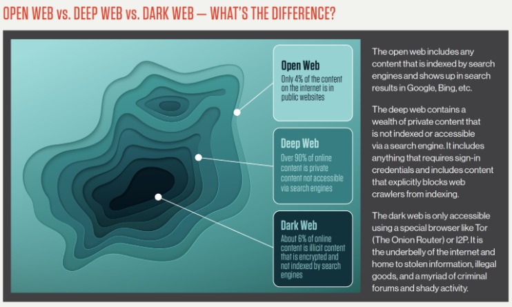 accessing the dark web