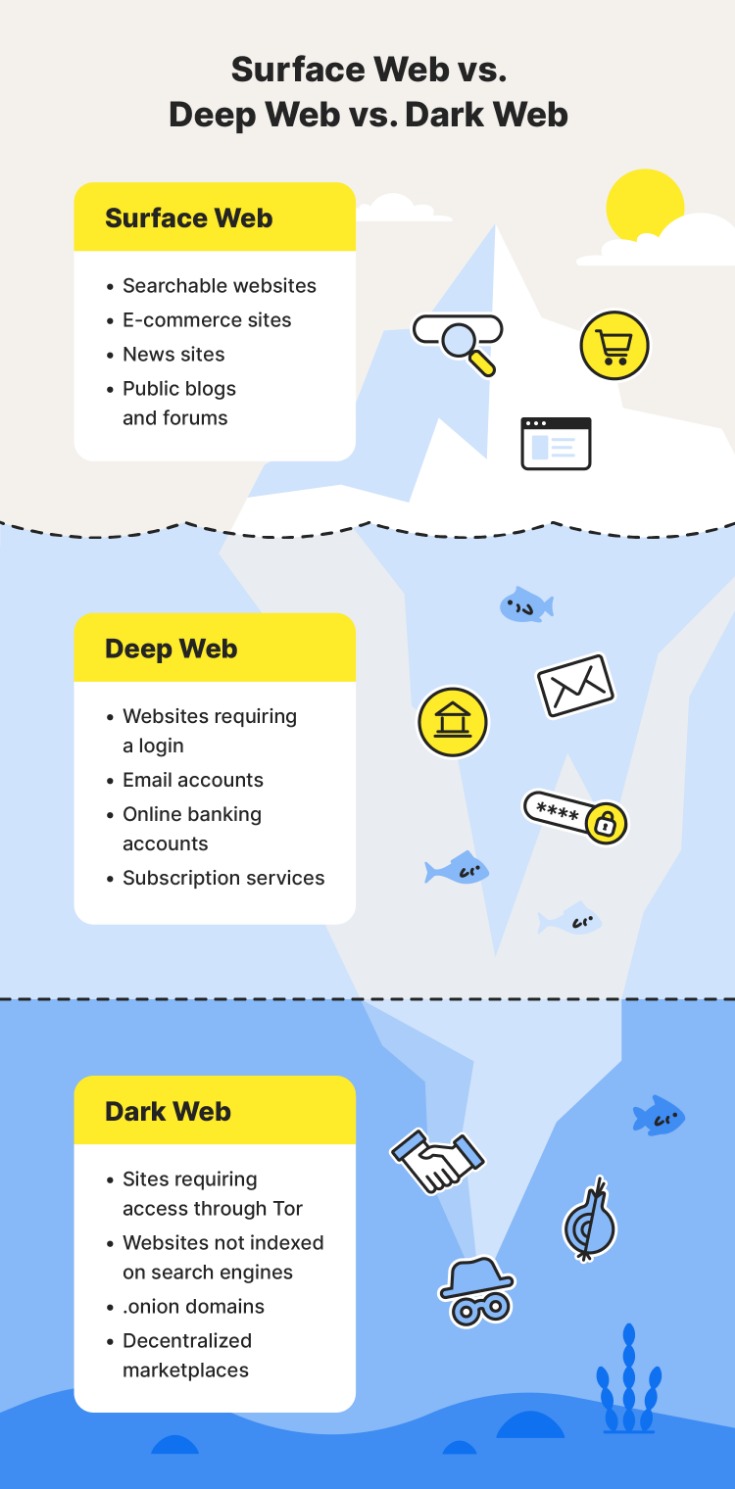 dark web list