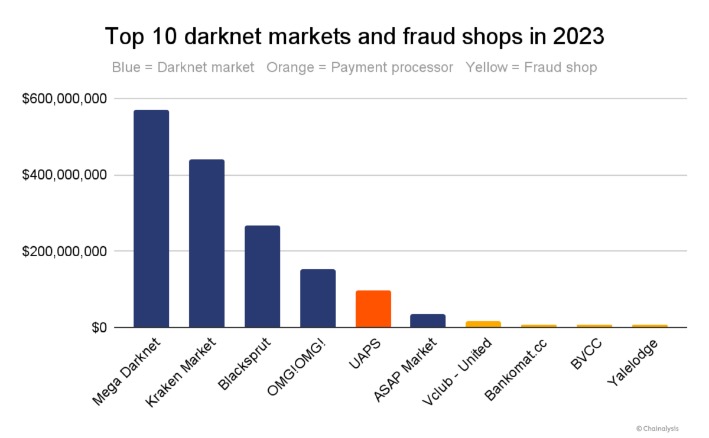 best fraud market darknet