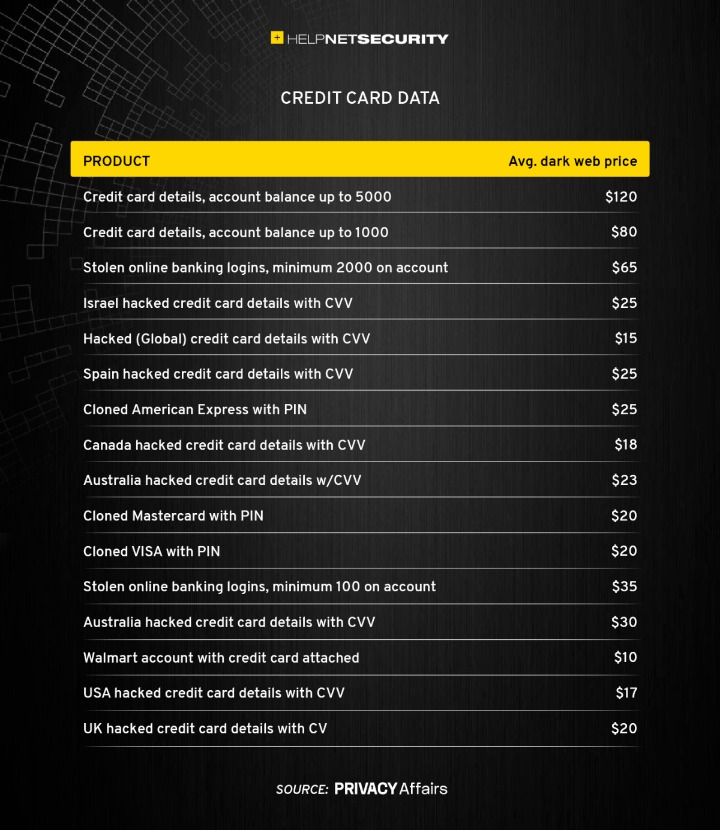 dark web buy credit cards