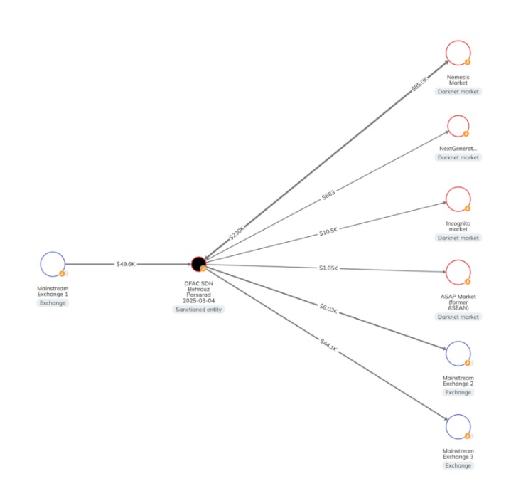 darknet in person drug sales