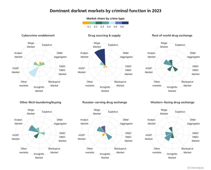 darknet drugs shipping