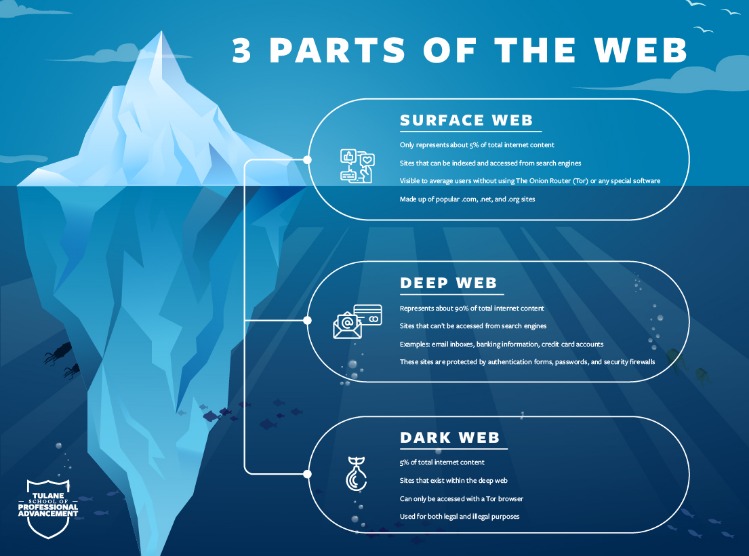 Accessing Dark Web