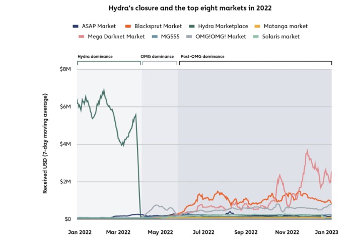 Best Darknet Marketplaces