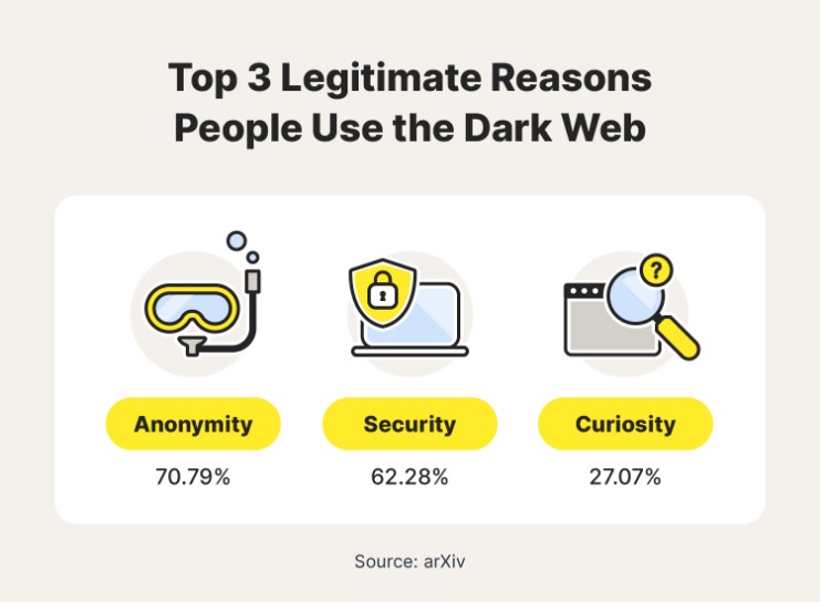 Acess Dark Web