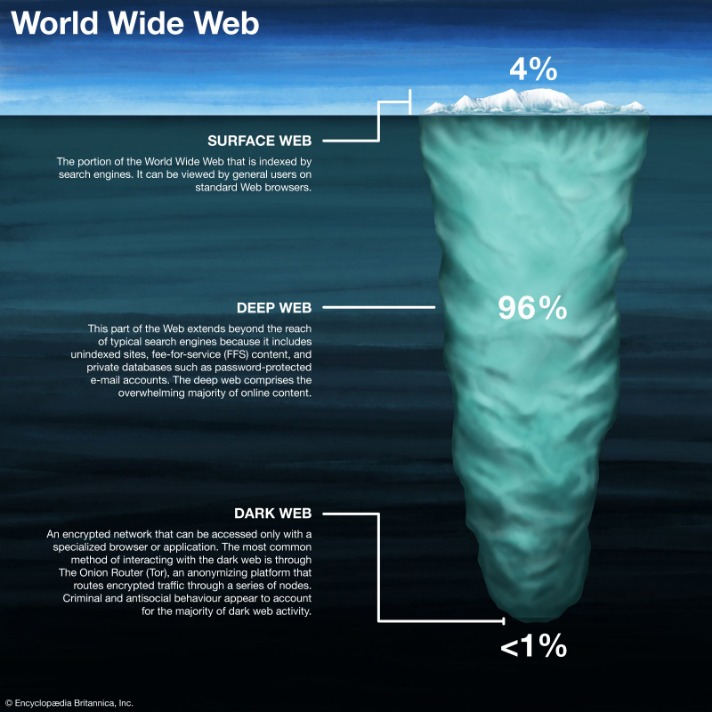 Access The Dark Web
