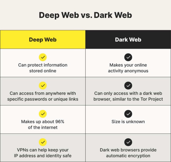access the dark web
