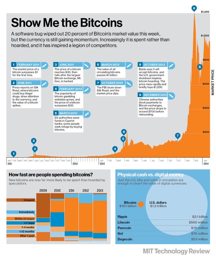Bitcoin Darknet Markets