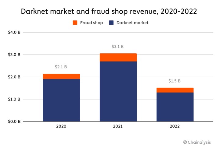 darknet drugs sites