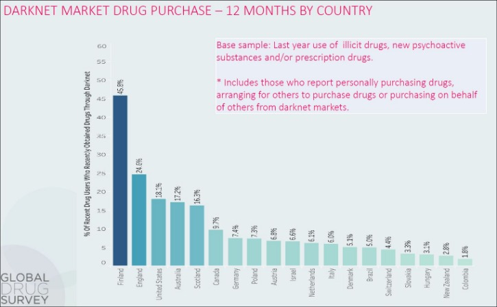 buy drugs from darknet