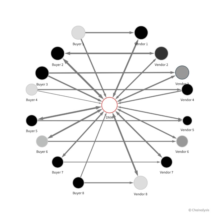 blockchain darknet markets