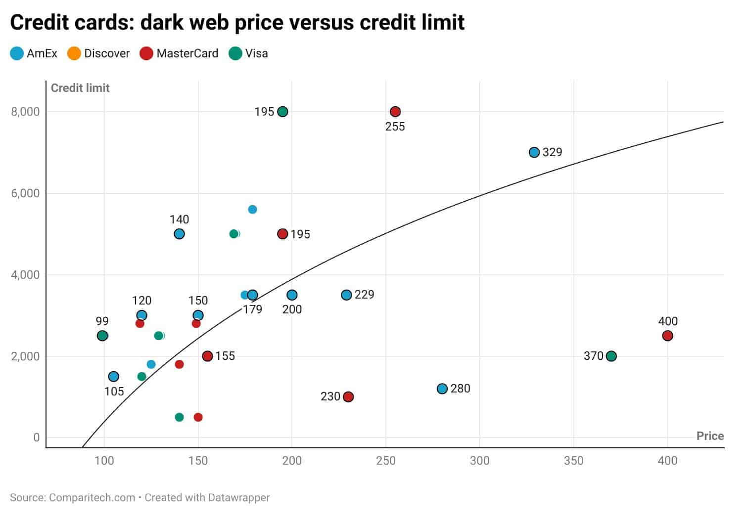 dark web credit cards