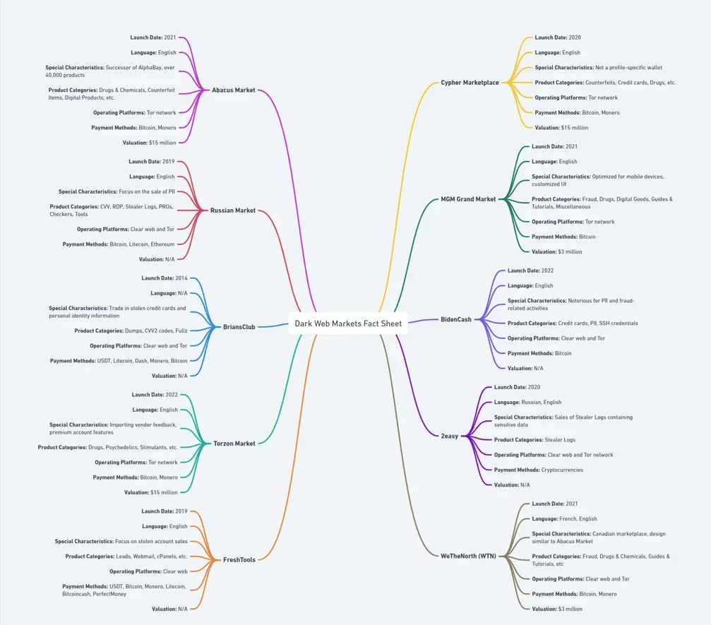 Best Dark Web Markets 2023