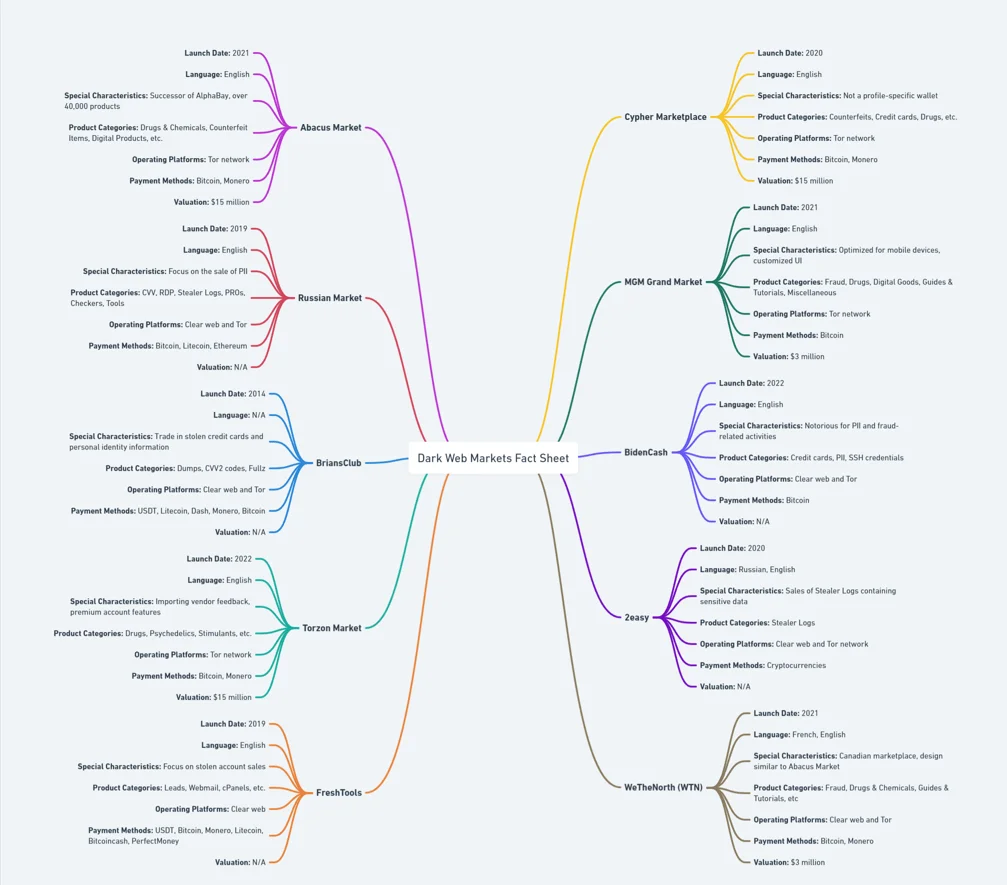 dark web markets 2024 reddit