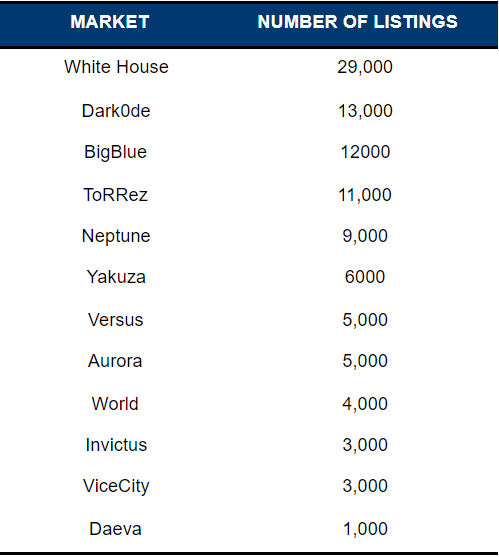 Cryptomarkets Darknet