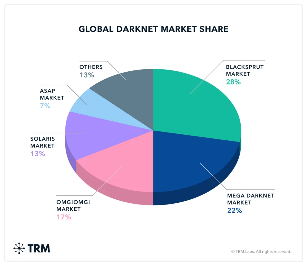 australian dark web markets